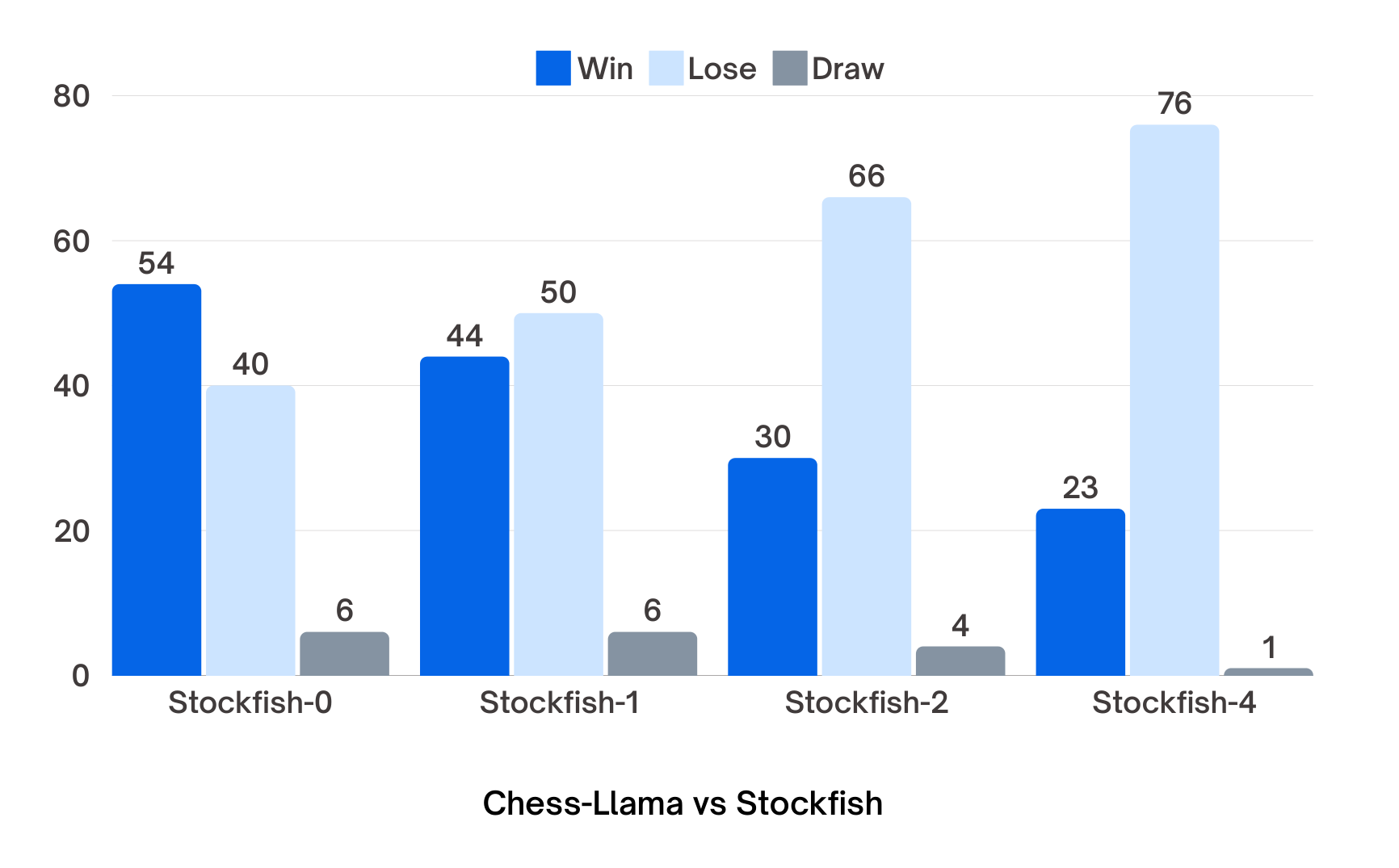 Chess-Llama vs Stockfish